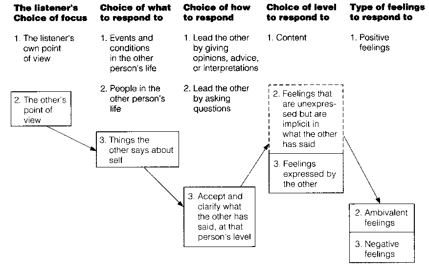 Active Listening Techniques